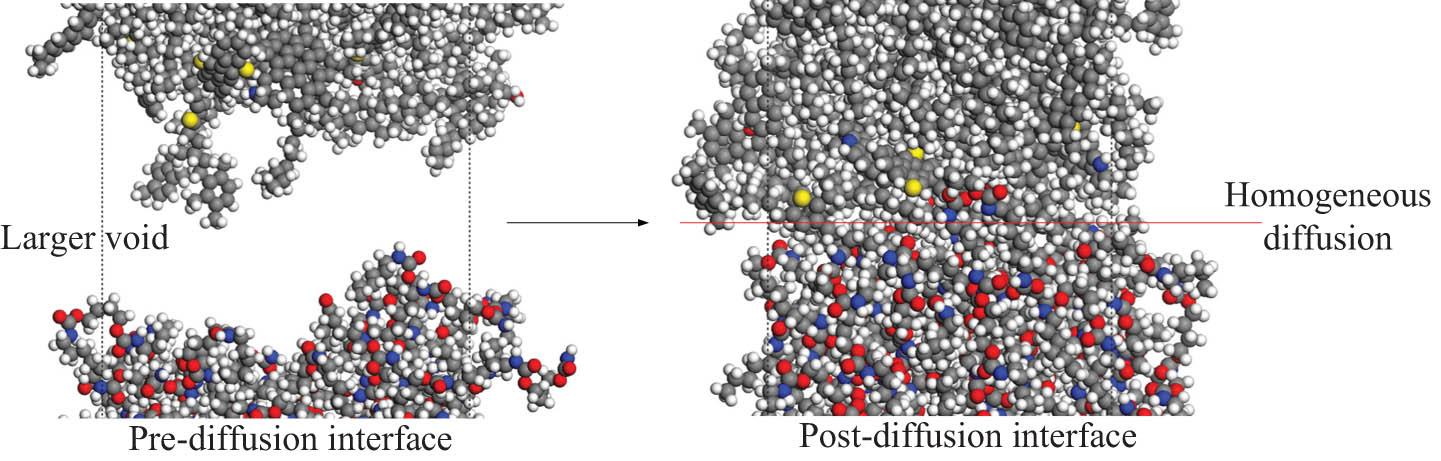 Figure 10
Diffusion interface model of asphalt and PU.