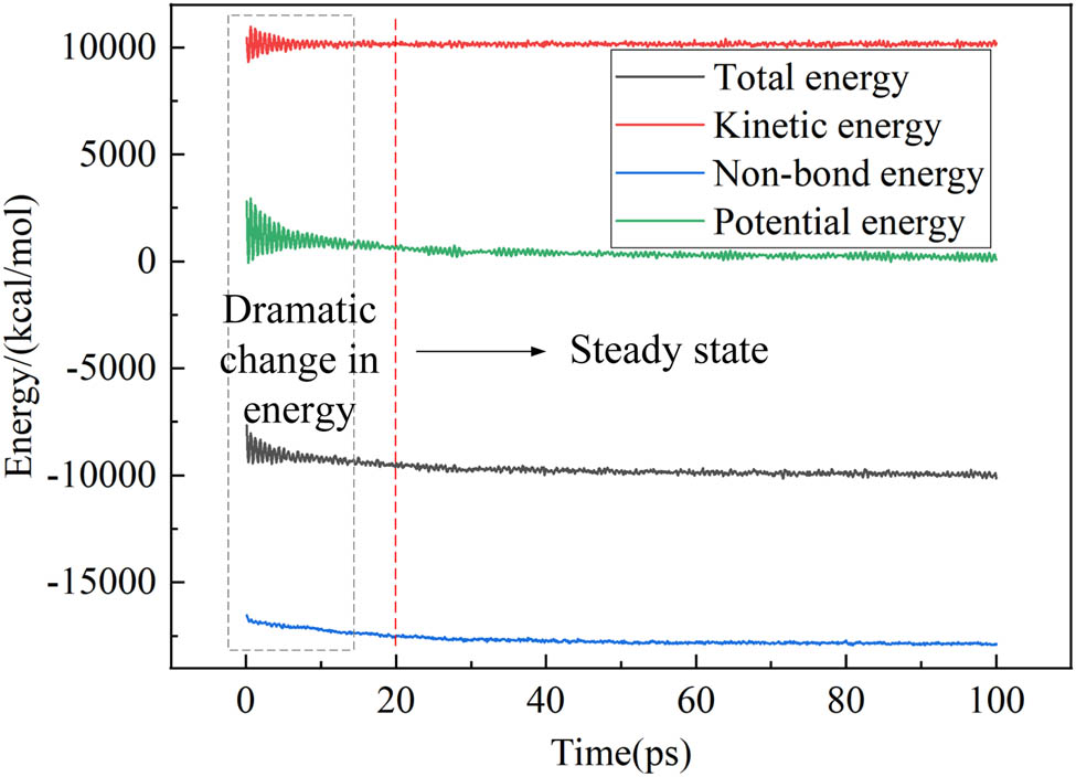 Figure 11
Forcite dynamics energy.
