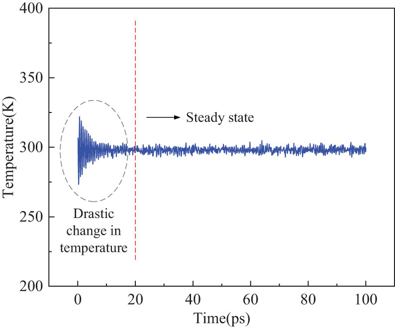 Figure 12
Forcite dynamics temperature.