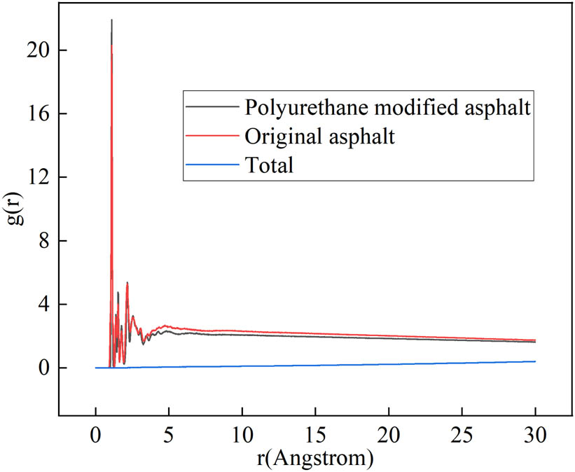 Figure 13
Radial distribution function.