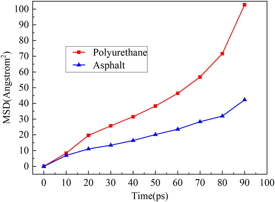 Figure 14
MSD fitting results of interfacial diffusion between asphalt and PU.