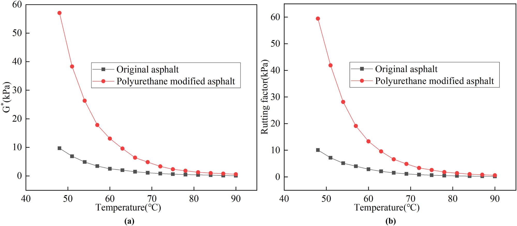 Figure 19
DSR test result of two asphalts: (a) complex modulus S and (b) rutting factor.