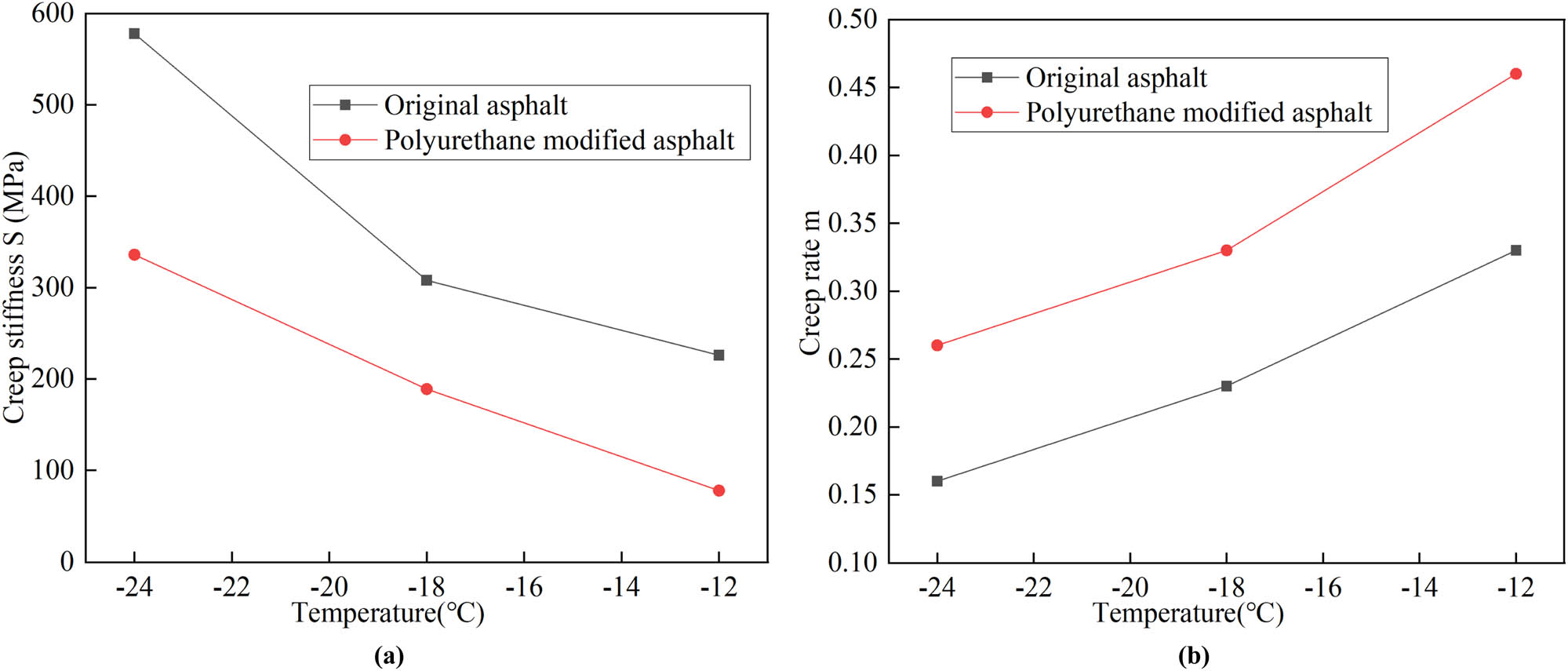 Figure 20
BBR test result of two asphalts: (a) creep stiffness modulus S and (b) creep rate m.