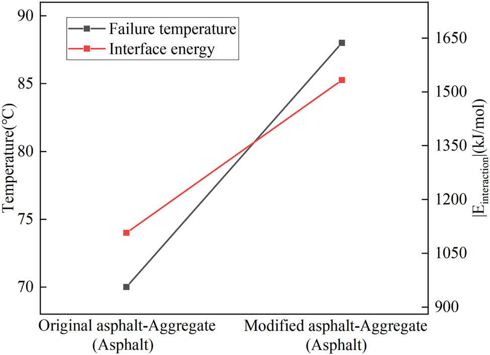 Figure 22
Verification of DSR test results and simulation results.