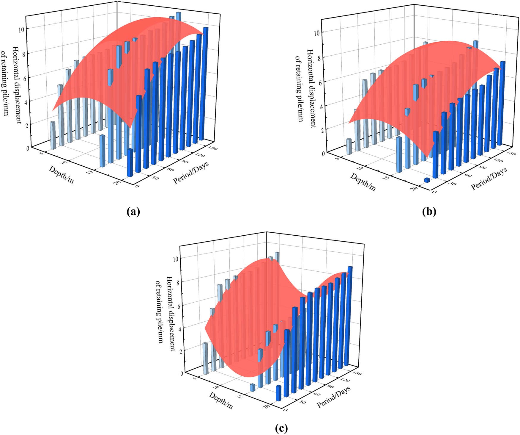 Figure 6
Horizontal displacement fitting surface of monitoring point. (a) KB1, (b) KB2, and (c) KB3.