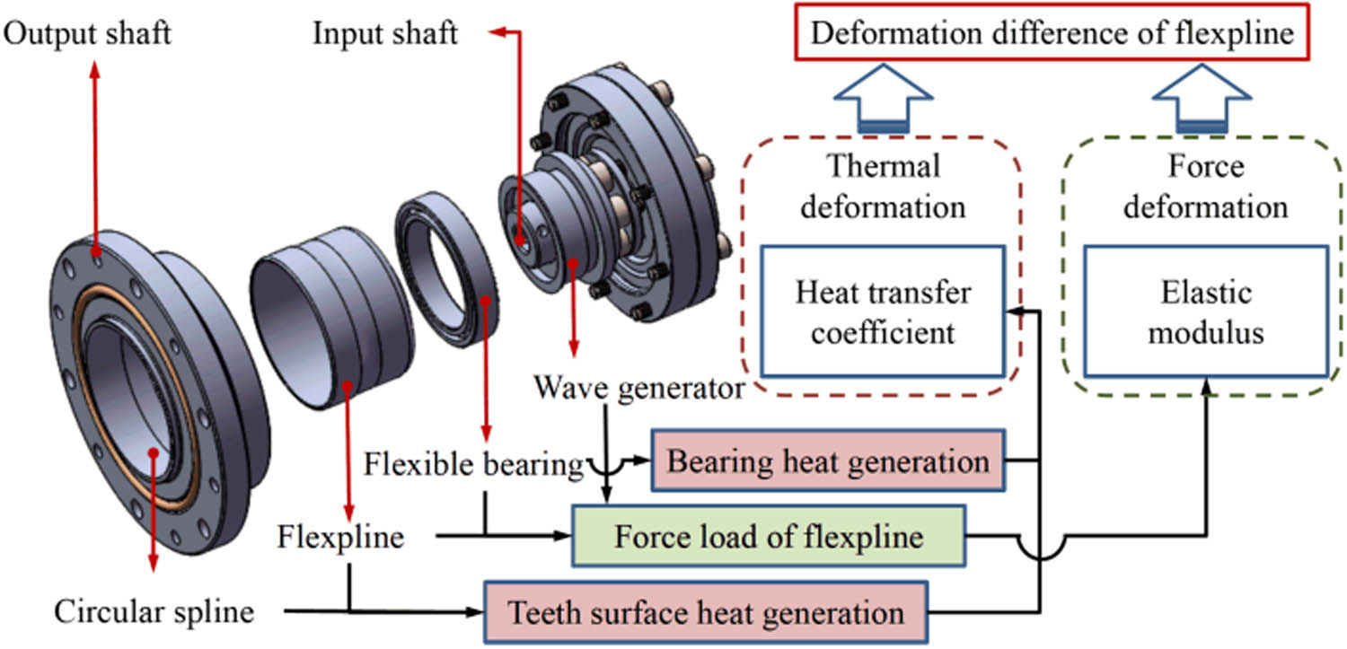 Figure 1
FS deformation principle of HD.