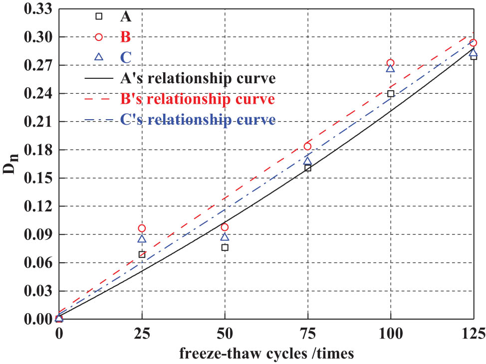 Figure 10
Relationship between D
n
and freeze–thaw cycles.