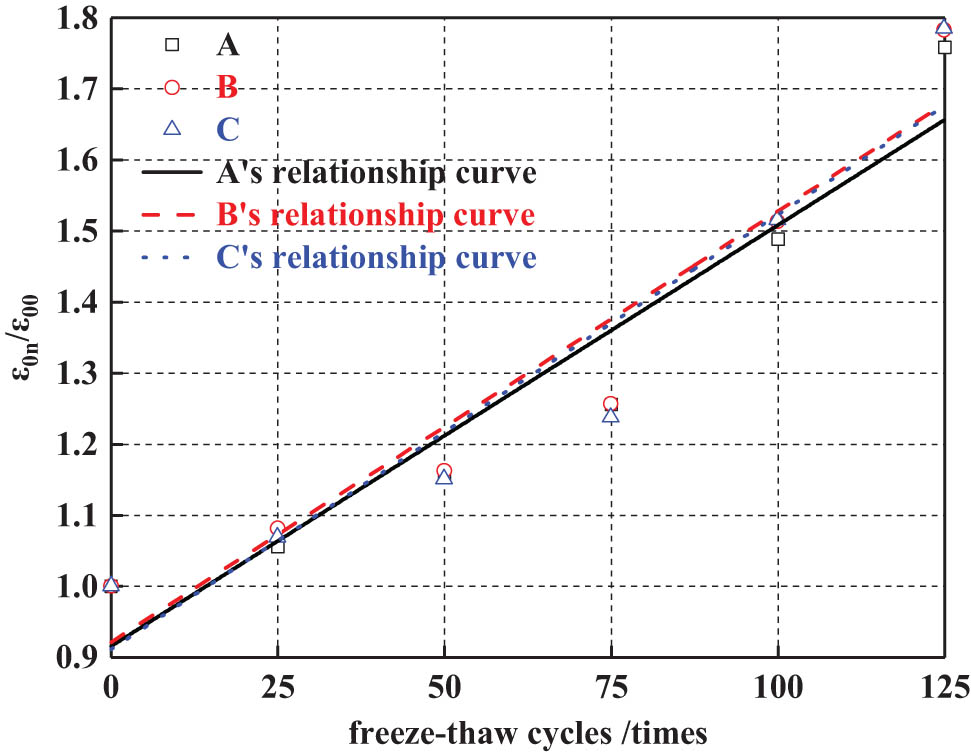 Figure 15
ε
0
n
ε
00
\frac{{{\varepsilon }}_{0{n}}}{{{\varepsilon }}_{00}}
Relationship with the number of freeze–thaw cycles.