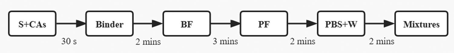 Figure 1 
                  Mixing process of concrete mixtures.
               