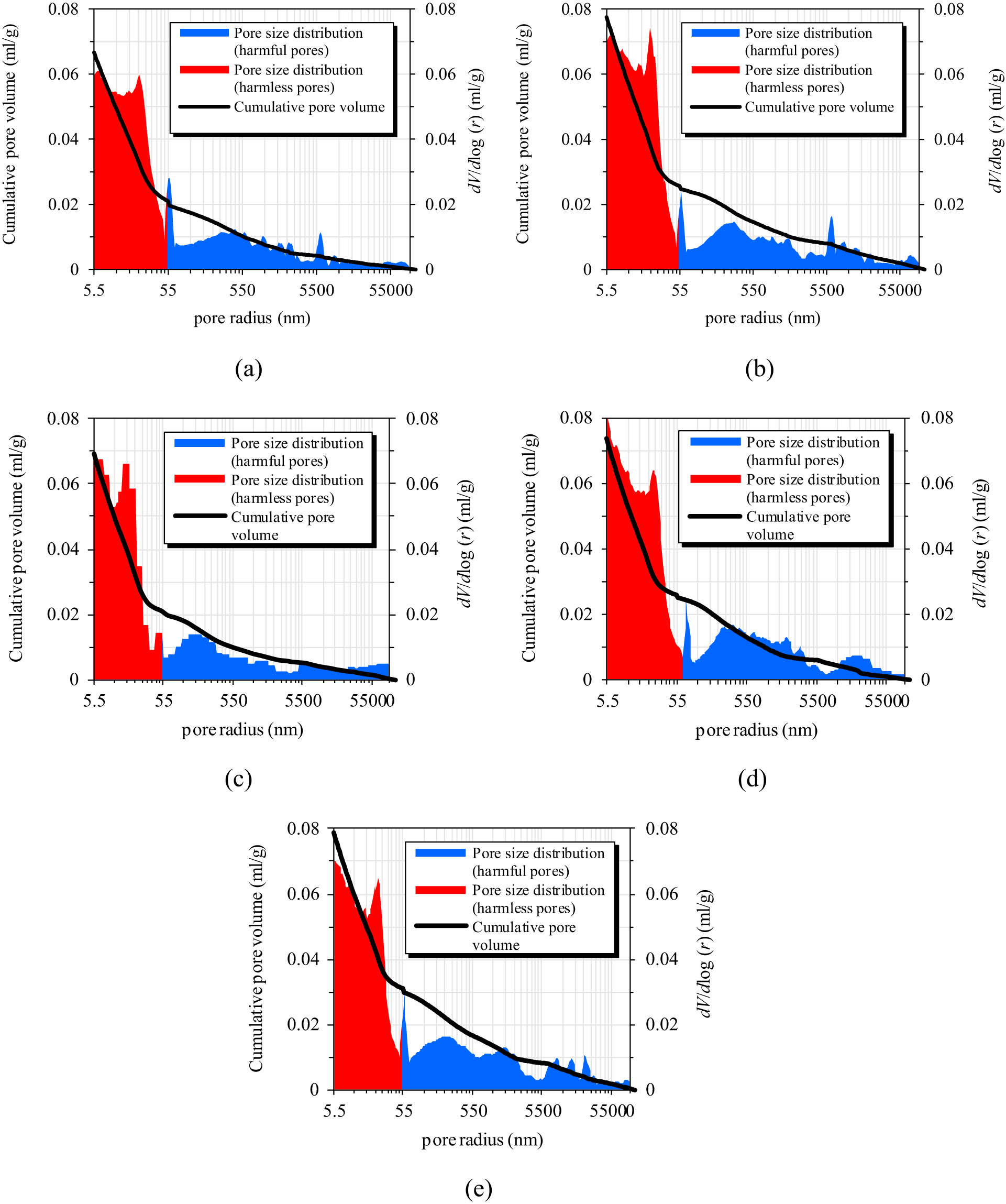 Figure 2 
                  Cumulative pore volume and pore-size distribution of HBPRC with matrix strength of C30. (a) LNC, (b) LBC-0.1, (c) LPC-0.1, (d) LBPC-0.1, and (e) LBPC-0.2.
               