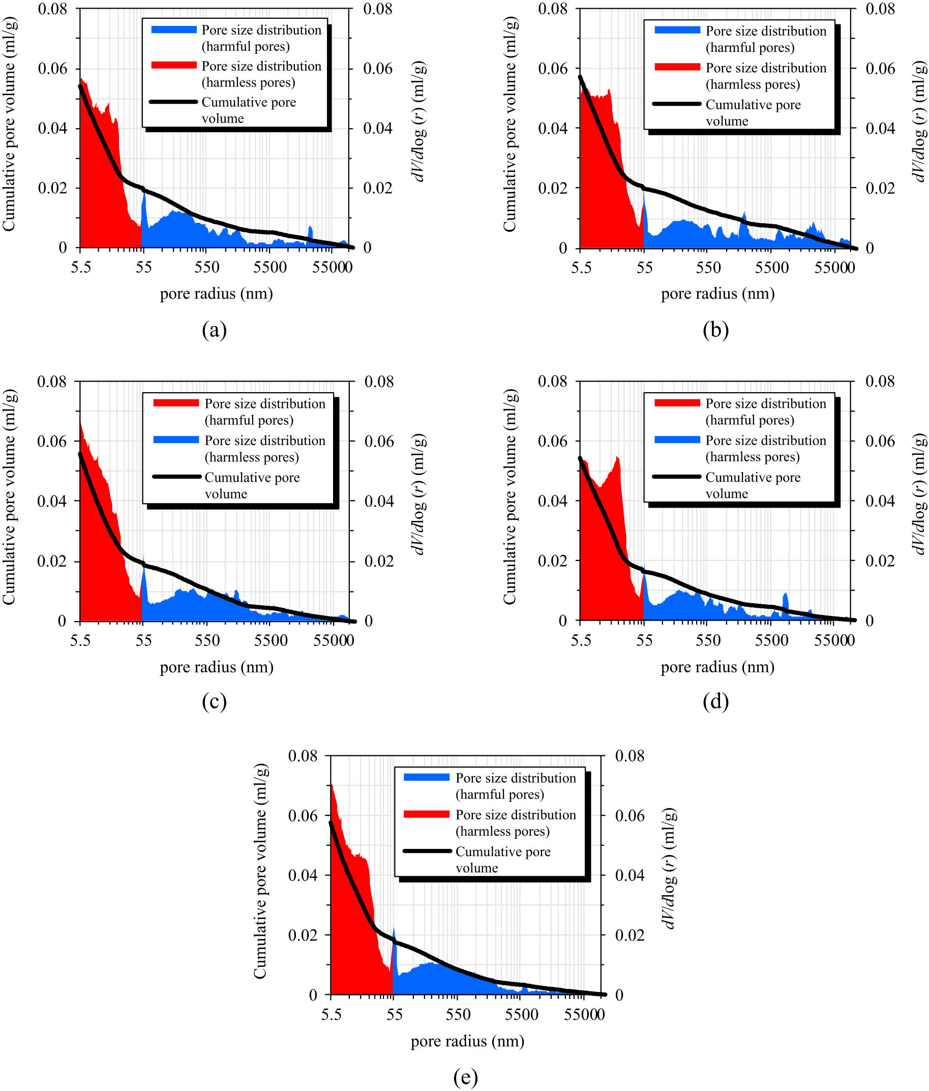 Figure 3 
                  Cumulative pore volume and pore-size distribution of HBPRC with matrix strength of C40. (a) HNC, (b) HBC-0.1, (c) HPC-0.1, (d) HBPC-0.1, and (e) HBPC-0.2.
               