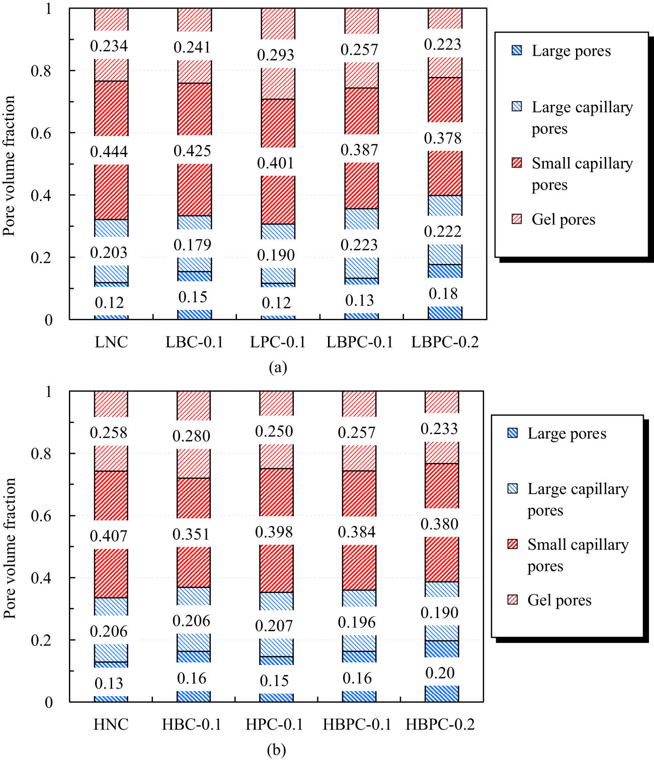 Figure 4 
                  Pore volume fraction of HBPRC. (a) HBPRC with matrix strength of C30 and (b) HBPRC with matrix strength of C40.
               