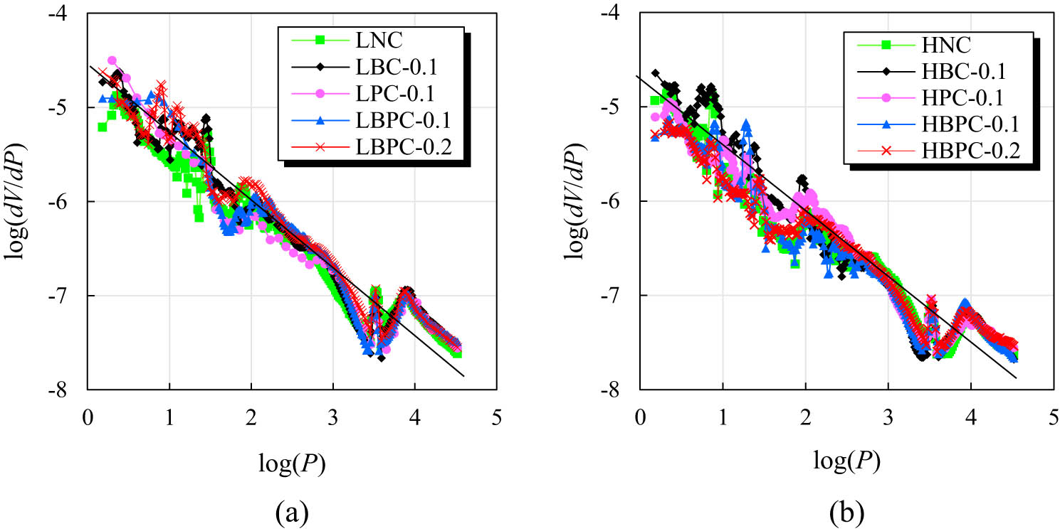Figure 5 
                  Calculated results of pore-surface fractal dimension of Friesen and Mikula model. (a) HBPRC with matrix strength of C30 and (b) HBPRC with matrix strength of C40.
               