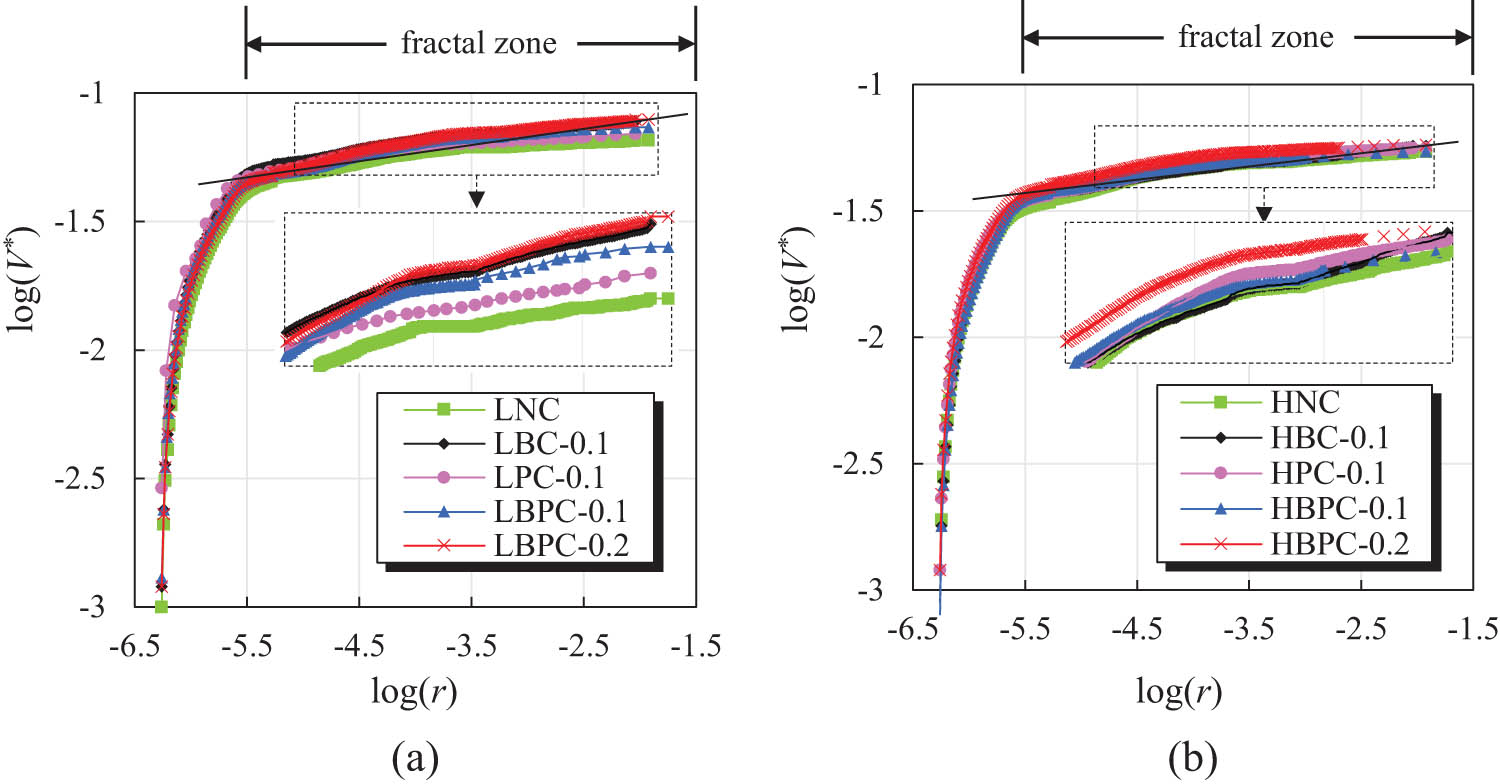Figure 9 
                  Calculated results of pore-volume fractal dimension of the Ji et al. model. (a) HBPRC with matrix strength of C30 and (b) HBPRC with matrix strength of C40.
               