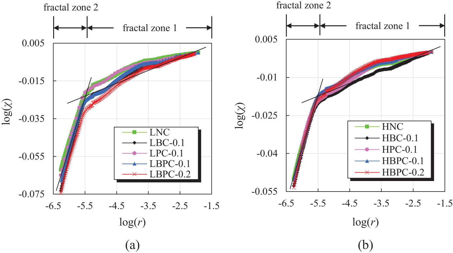Figure 10 
                  Calculated results of solid-volume fractal dimension of the Usteri et al. model. (a) HBPRC with matrix strength of C30 and (b) HBPRC with matrix strength of C40.
               