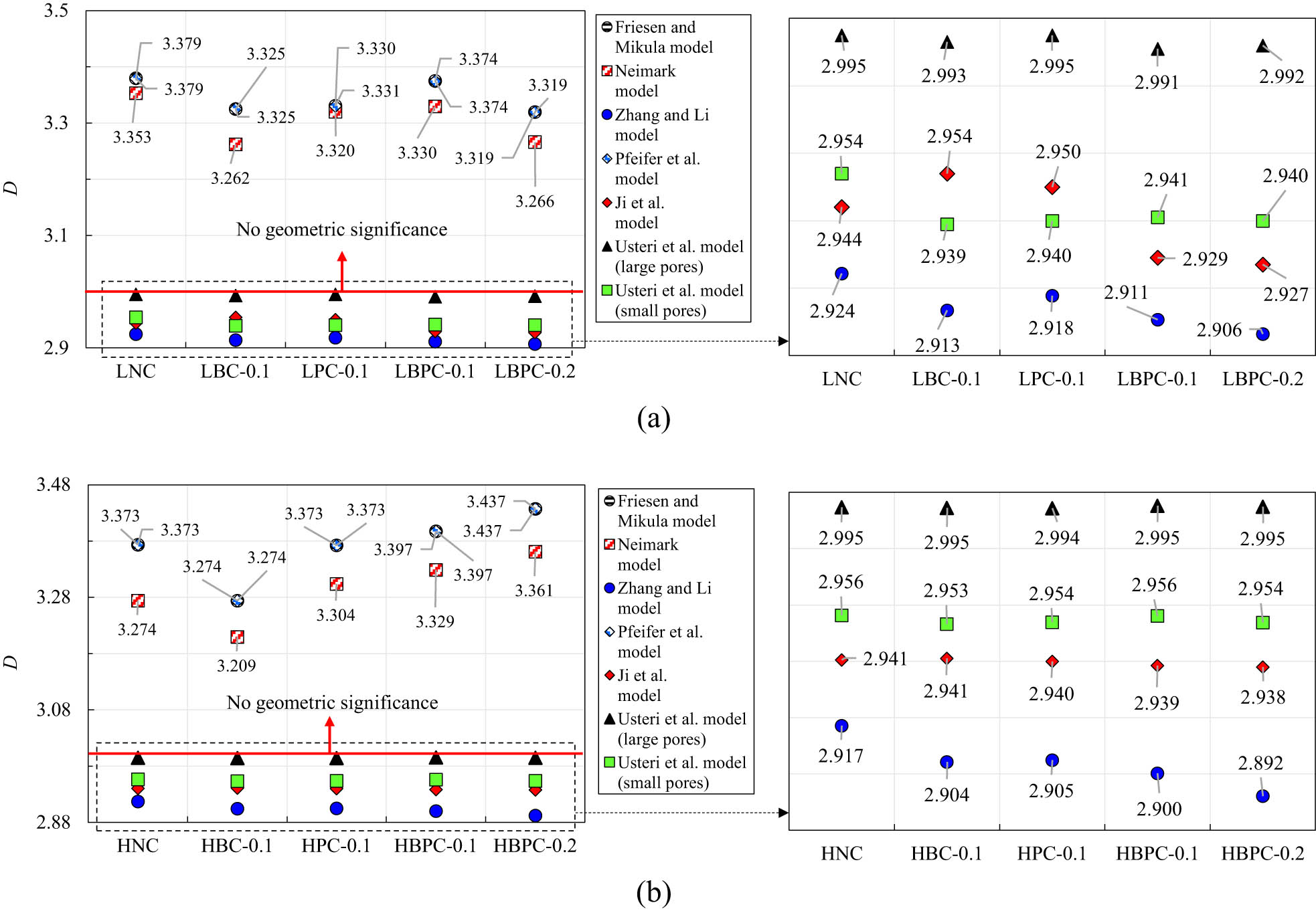 Figure 11 
                  Pore-structure fractal dimension of HBPRC. (a) HBPRC with matrix strength of C30 and (b) HBPRC with matrix strength of C40.
               