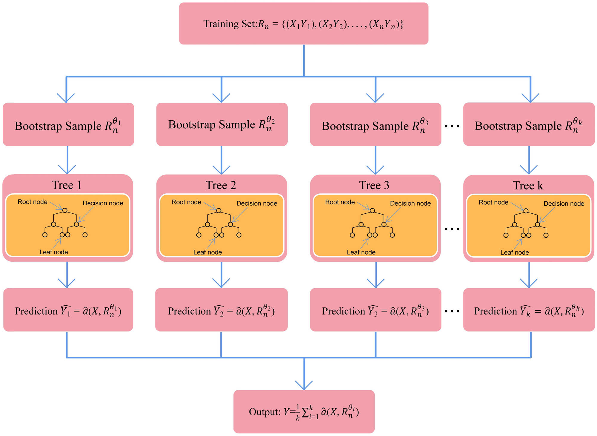 Figure 7
Construction of an RF model.