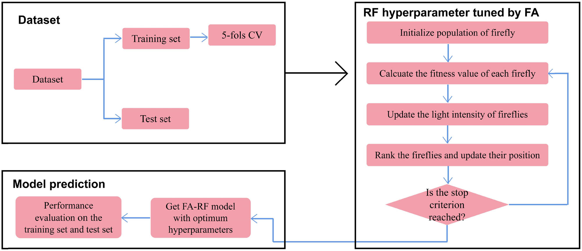 Figure 9
RF model training by 5-fold CV and FA.