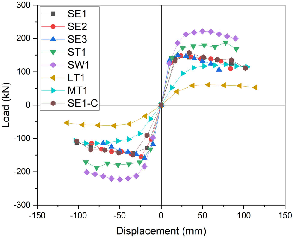 Figure 11
Skeleton curve of typical specimens.