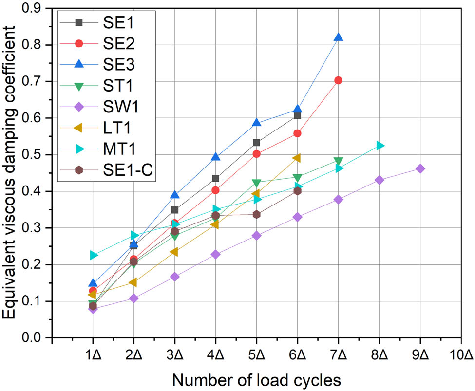 Figure 12
Curves of ζ
eq vs Δ of typical specimens.