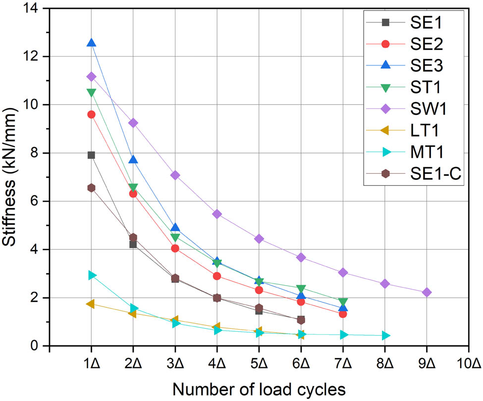 Figure 13
Stiffness degradation curve of typical specimens.