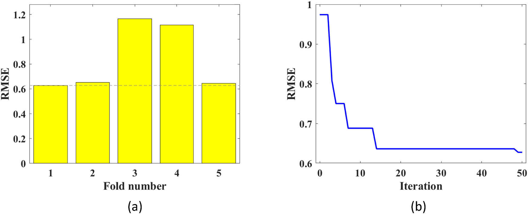 Figure 14
The CV results of displacement ductility coefficient prediction and the optimal fold iterative process. (a) 5-fold CV results. (b) The iterative process of optimal fold.