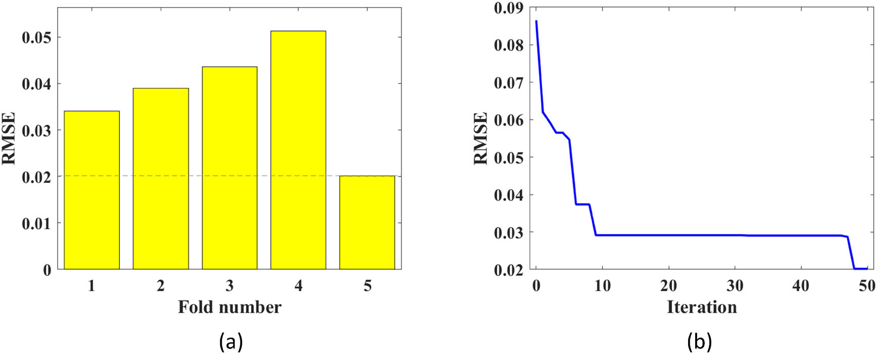 Figure 15
The CV results of equivalent damping coefficient prediction and the optimal fold iterative process. (a) 5-fold CV results. (b) The iterative process of optimal fold.