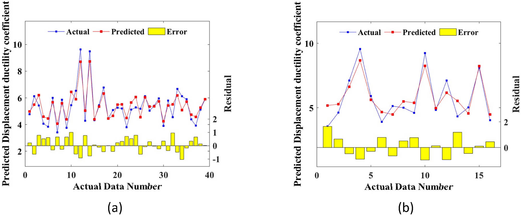 Figure 16
Scatter plot of simulated and actual displacement ductility coefficient for training and test sets. (a) Training dataset. (b) Testing dataset.