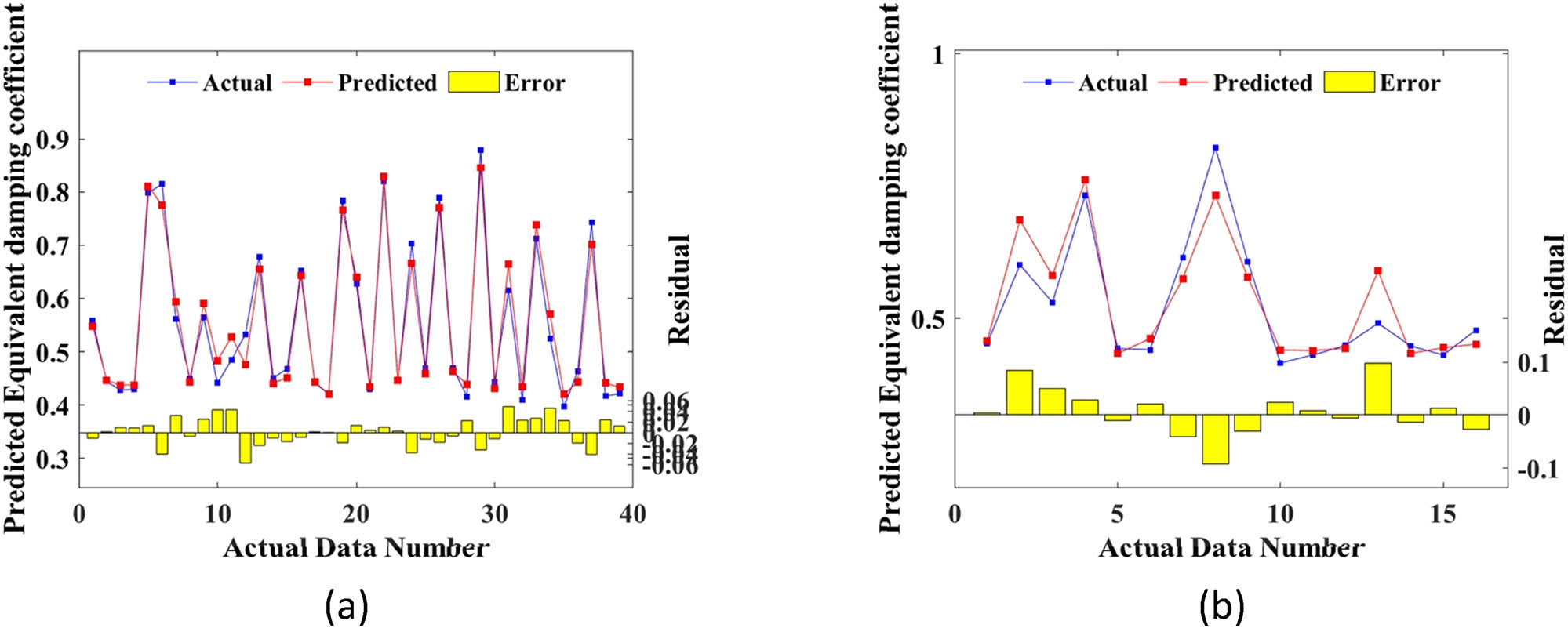 Figure 17
Scatter plot of simulated and actual equivalent damping coefficient for training and test sets. (a) Training dataset. (b) Testing dataset.