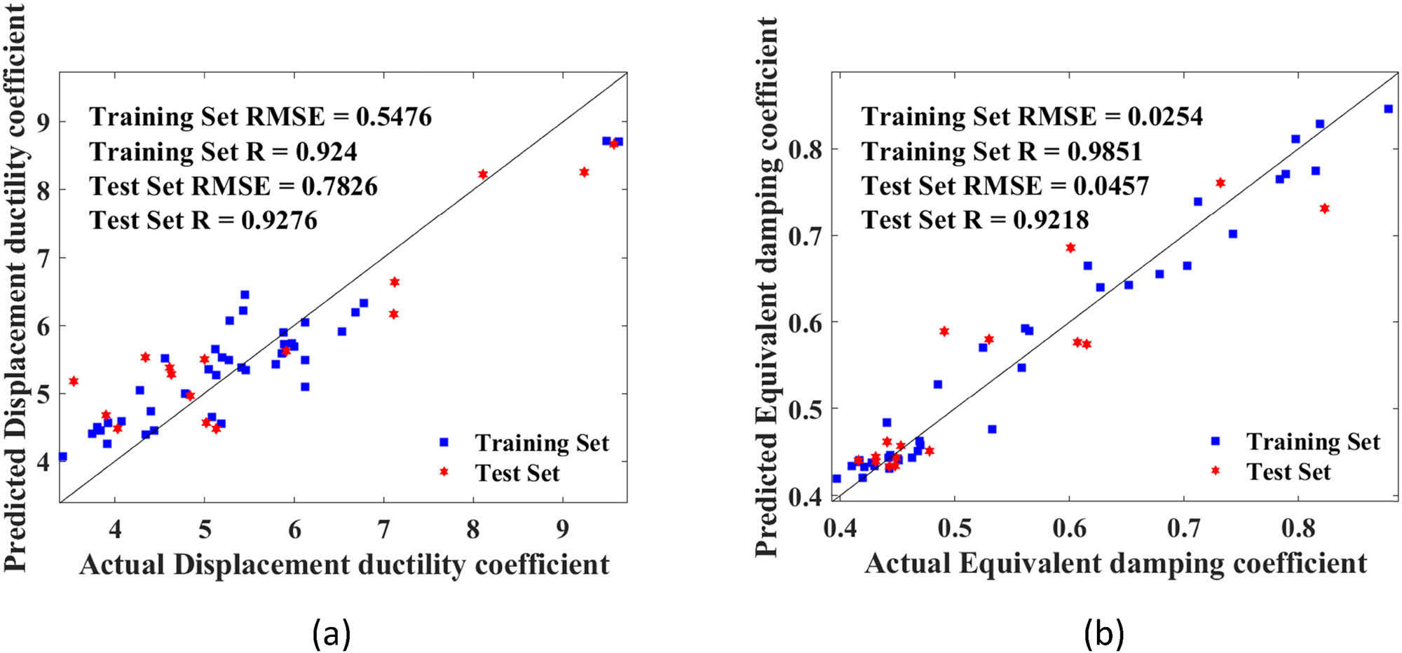 Figure 18
Scatter plot of simulated and actual values for training and test sets: (a) displacement ductility coefficient prediction and (b) equivalent damping coefficient prediction.