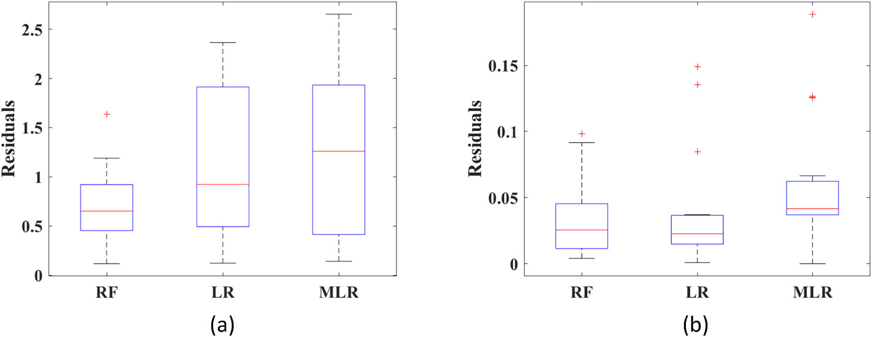 Figure 19
Performance evaluation of three models by (a) displacement ductility coefficient prediction boxplot and (b) equivalent damping coefficient prediction boxplot.