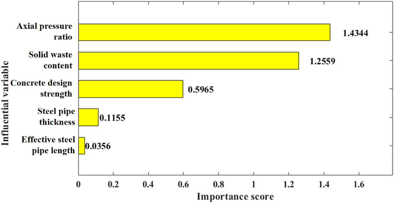 Figure 21
Variable importance analysis of FA–RF model for displacement ductility coefficient prediction.