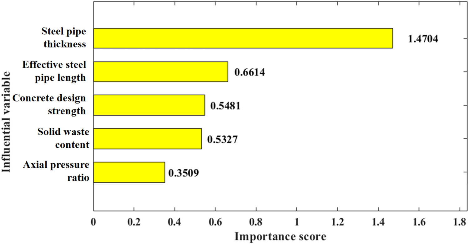 Figure 22
Variable importance analysis of FA–RF model for equivalent damping coefficient prediction.