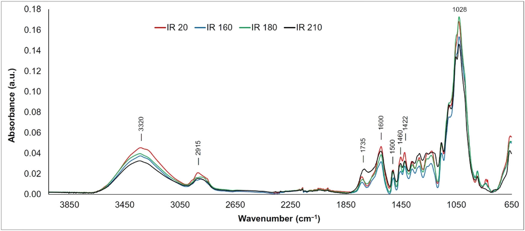 Figure 2 
               FTIR spectra of the thermally treated iroko wood.
            