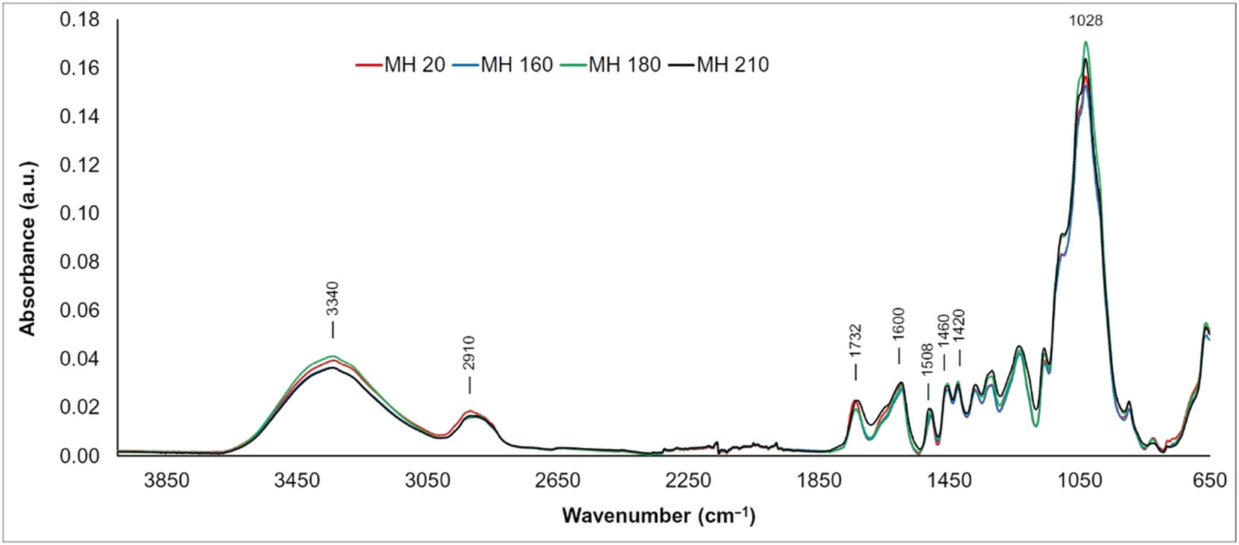 Figure 3 
               FTIR spectra of the thermally treated mahogany wood.
            