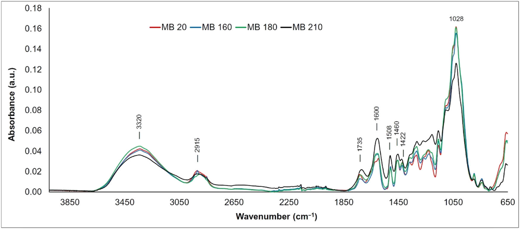 Figure 4 
               FTIR spectra of the thermally treated merbau wood.
            