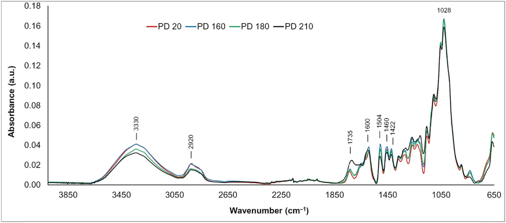 Figure 5 
               FTIR spectra of the thermally treated African padauk wood.
            