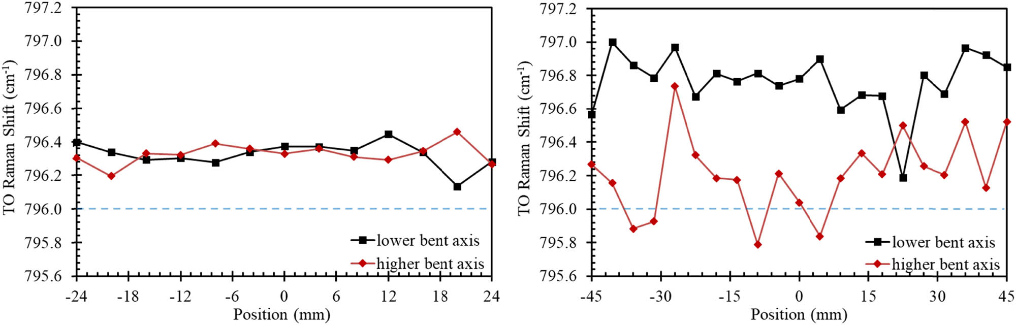 Figure 4
Results of Raman measurements on the surface of Crystal A (50 mm) and Crystal D (100 mm) along the two relaxation axes of the crystal. The value for stress-free 3C–SiC is indicated by the dashed blue line. For both crystals no significant stress gradient can be observed for both measurement directions. The higher fluctuation of the 100 mm sample is attributed to the surface roughening by protrusion defects for increased crystal thickness compared to Crystal A.