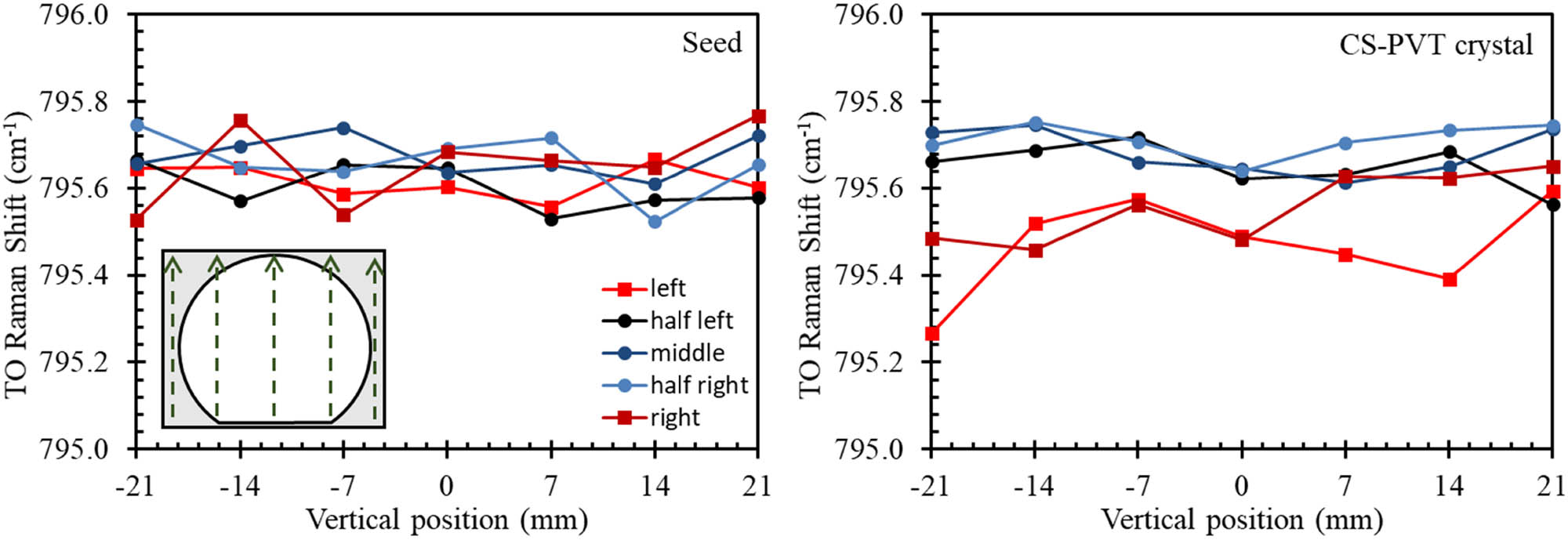 Figure 5
Results of Raman measurements on the surface before (left) and after (right) the CS-PVT growth. The scheme of the measurement procedure is indicated in the left-hand graph with the gray area covered by the spacer during the growth run. The values of the legend correspond to the lateral position of the line scan on the sample and the x-axis of the graphs indicates the measurement position within a line scan. For the uncovered area (black and blue lines), no significant change with regard to the TO mode can be seen while, for the covered area (red lines), a shift toward increased tensile stress is visible.