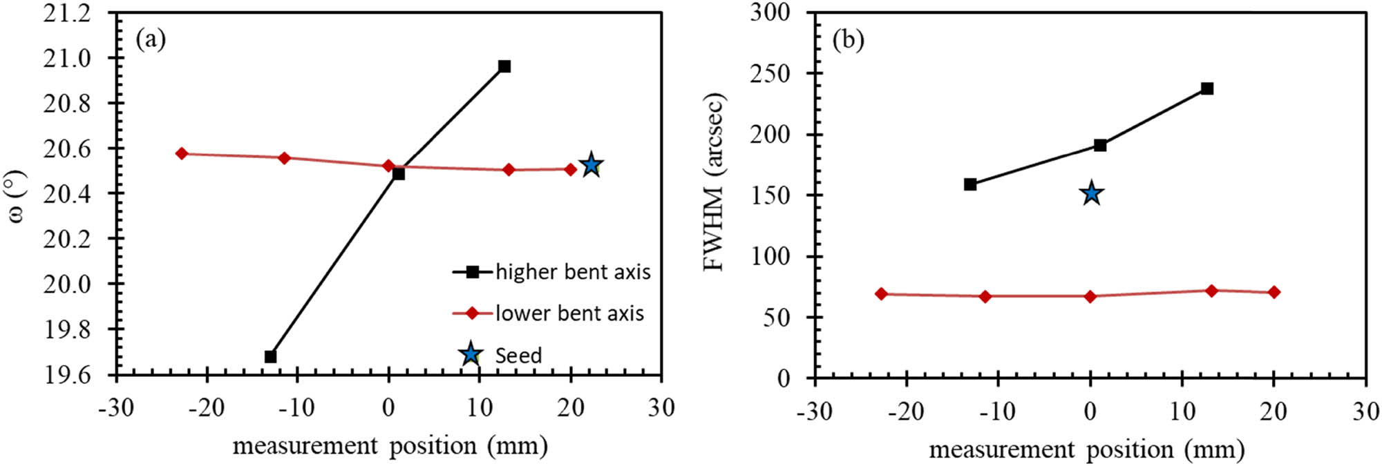 Figure 7
Results of HRXRD RC measurements of Crystal C. (a) Peak position of the (002) reflex. For the scan direction along the lower bent axis, no shift of the peak position can be seen. For the higher bent axis, a shift occurs corresponding to a concave bending of the lattice planes compared to the sample surface. The star marks the value measured on the seed after CS-PVT growth (the area was covered by the spacer during growth). (b) FWHM of the measured (002) peak. For the lower bent axis, low values were measured while the higher bent axis shows an increased FWHM. The value for the seed is again indicated by the star.