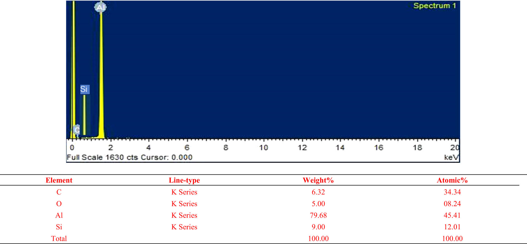 Figure 2
EDS analysis of SiCp/Grp/Al-MMC hybrid composites.