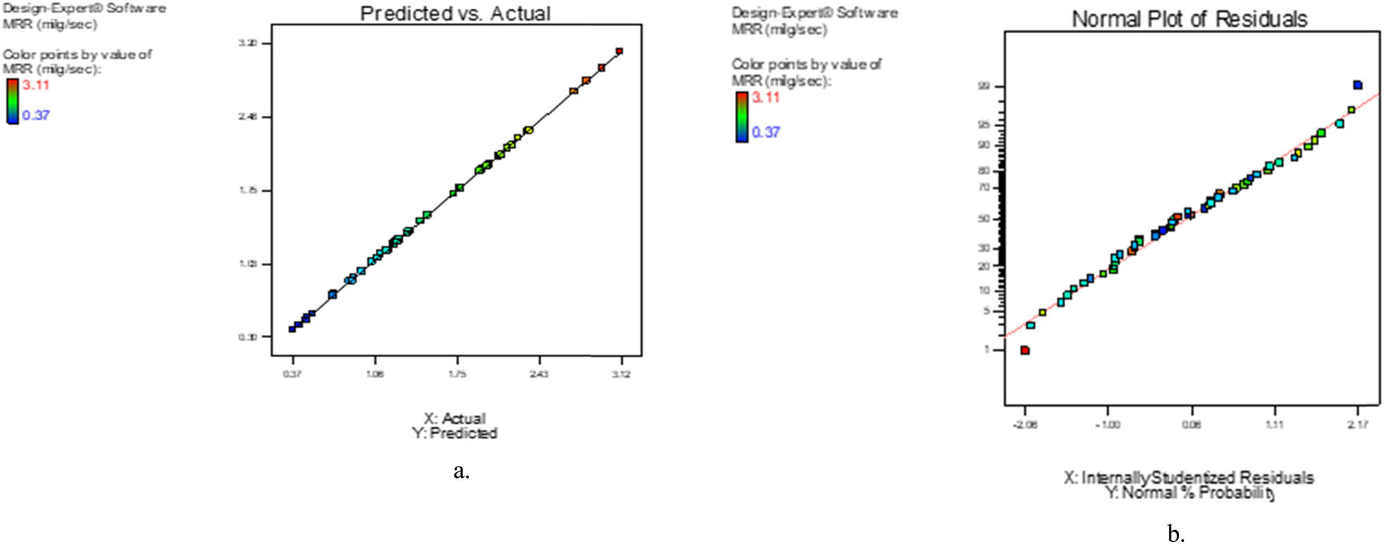 Figure 9
(a) Predicted vs actual plot of MRR and (b) normal probability plot for MRR.