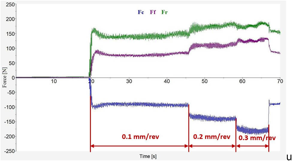 Figure 3
Fc, Ff, and Fr force diagrams in turning of GFRP composite.