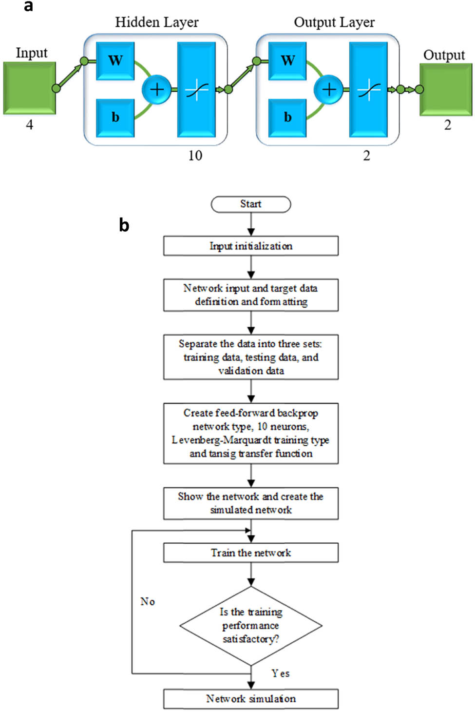 Figure 4
(a) ANN model. (b) Flowchart of neural network algorithm for determining cutting force and surface roughness.