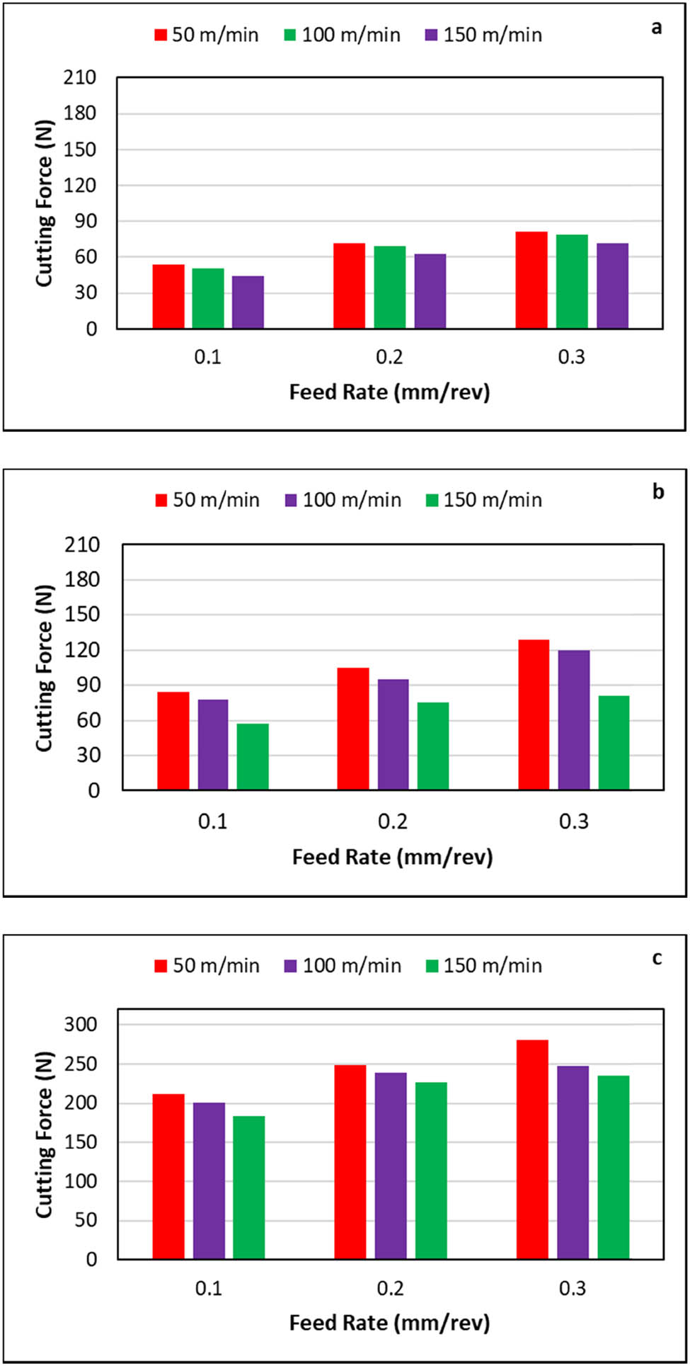 Figure 5
Influence of feed rate on cutting force at 30° fiber orientation: (a) depth of cut 1 mm, (b) depth of cut 2 mm, and (c) depth of cut 3 mm.