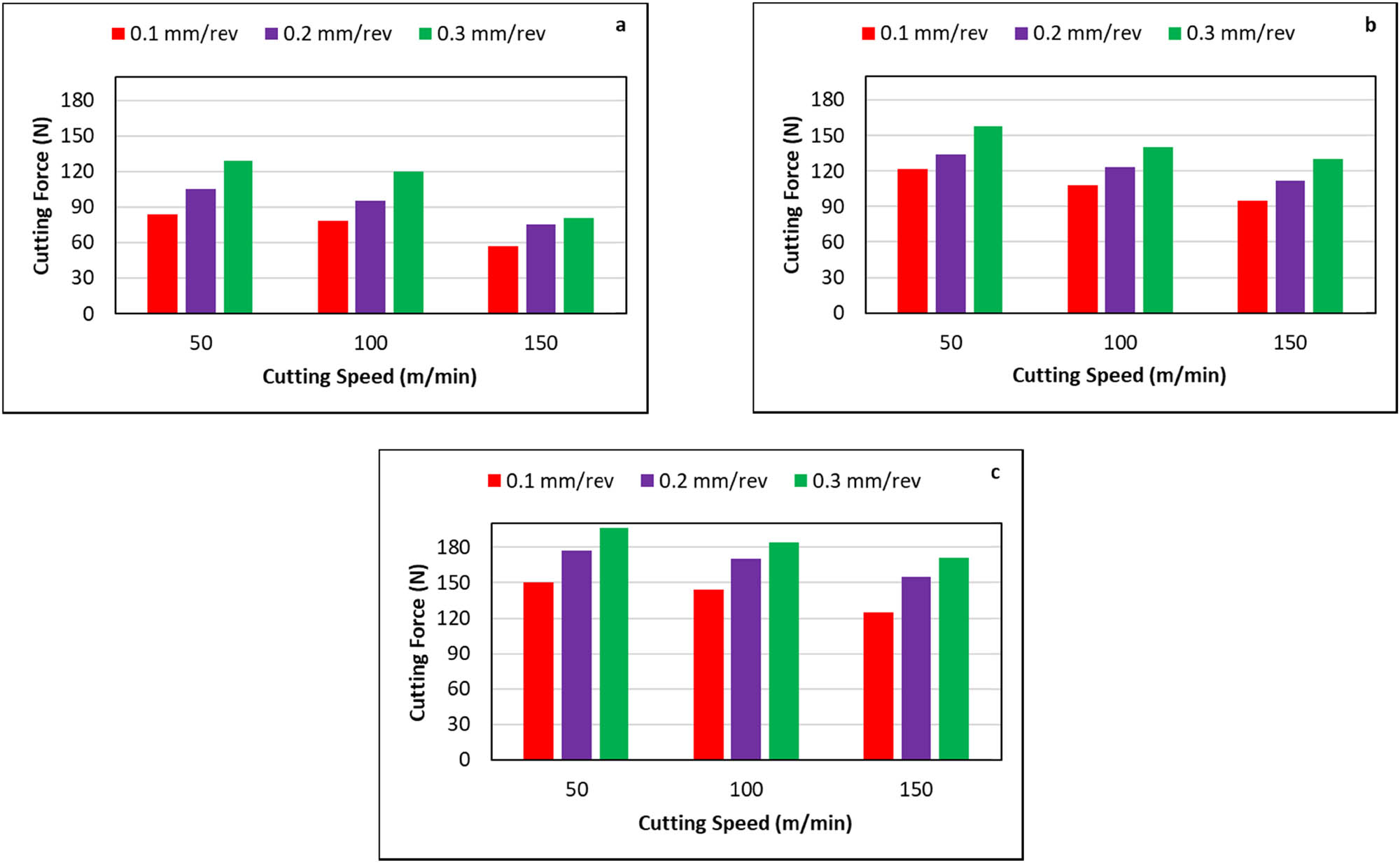 Figure 6
Influence of cutting speed on cutting force at constant depth of cut 2 mm: (a) fiber orientation 30°, (b) fiber orientation 60°, and (c) fiber orientation 90°.