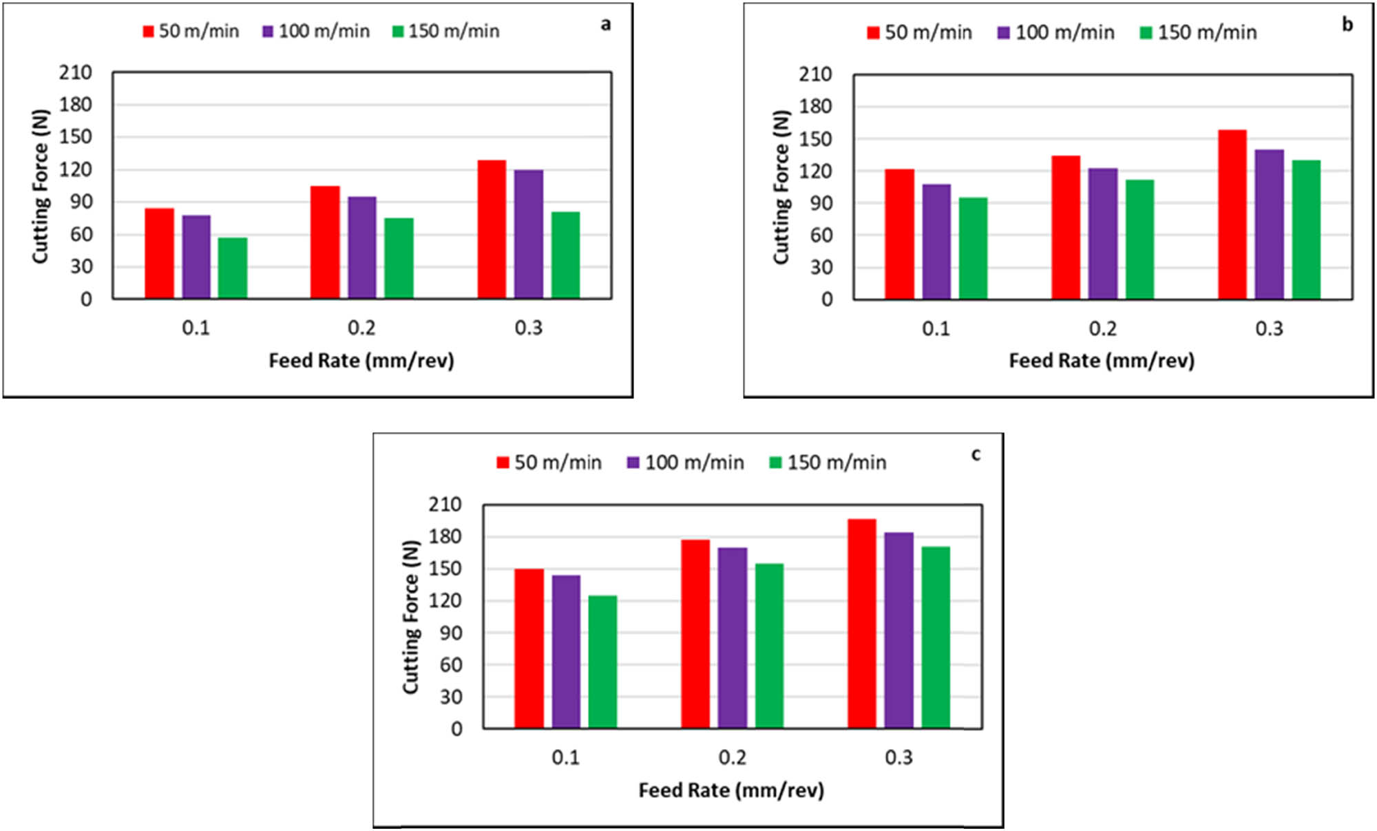 Figure 7
Influence of feed rate on cutting force at constant depth of cut 2 mm: (a) fiber orientation 30°, (b) fiber orientation 60°, and (c) fiber orientation 90°.
