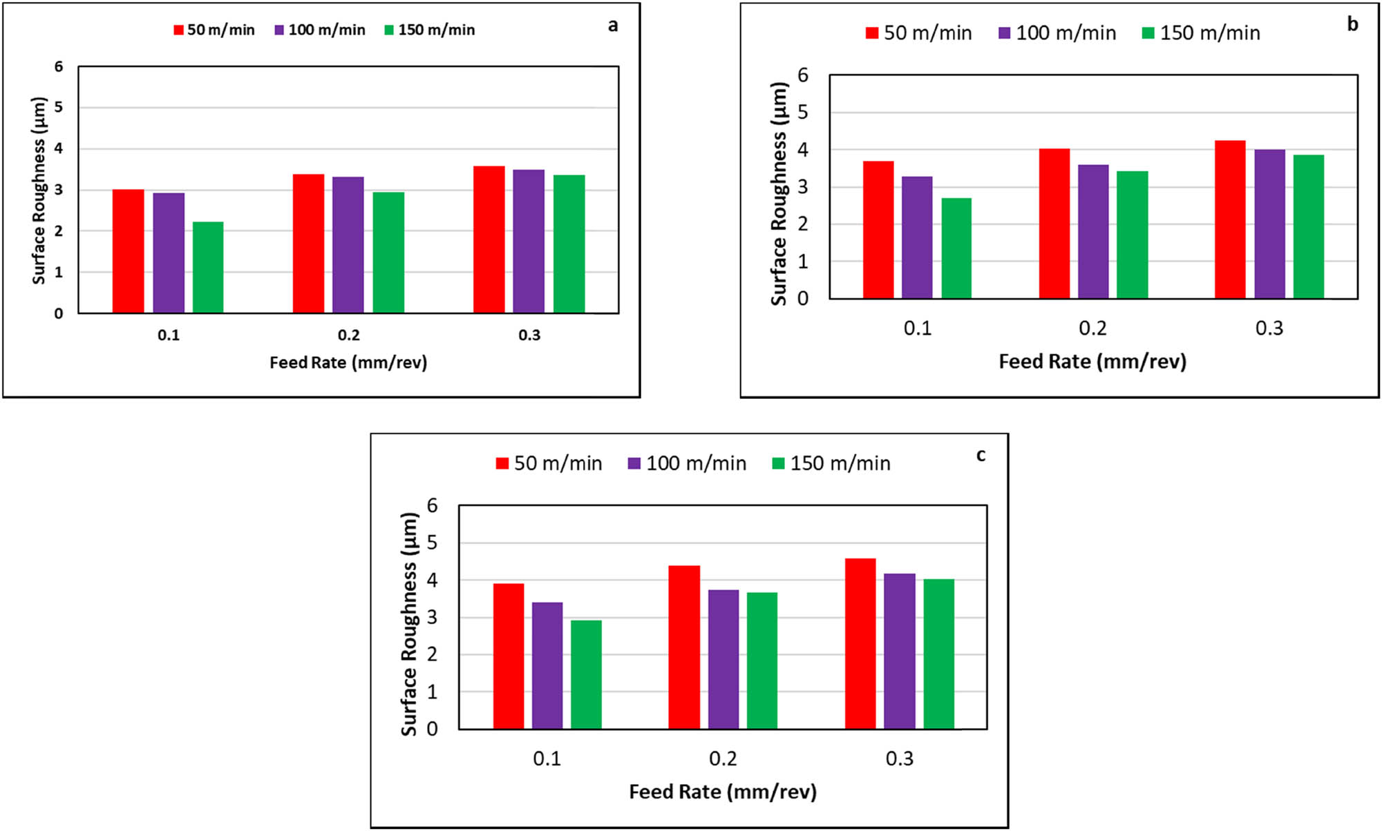 Figure 8
Influence of feed rate on surface roughness at 30° fiber orientation: (a) depth of cut 1 mm, (b) depth of cut 2 mm, and (c) depth of cut 3 mm.