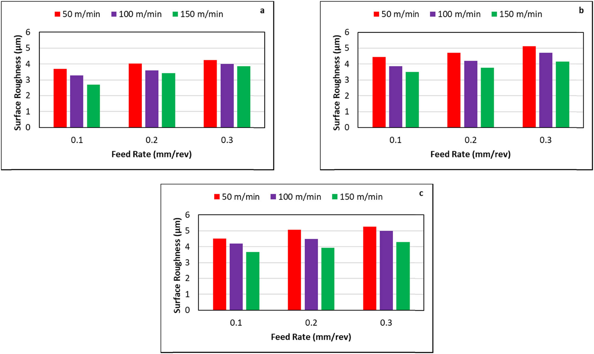 Figure 10
Influence of feed rate on surface roughness at constant depth of cut 2 mm: (a) fiber orientation 30°, (b) fiber orientation 60°, and (c) fiber orientation 90°.