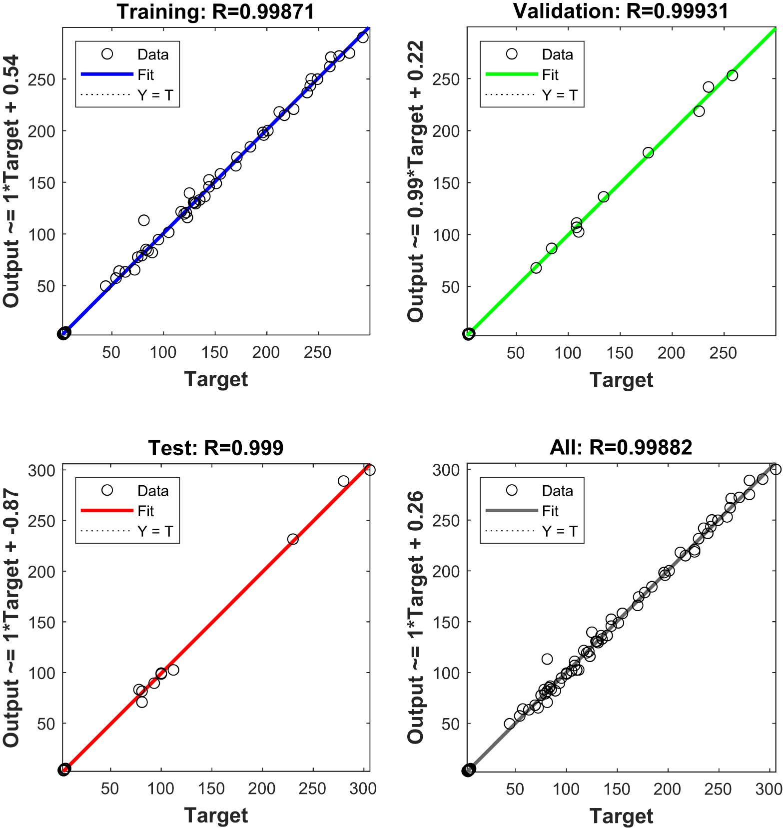 Figure 11
Regression model produced by the ANN model.